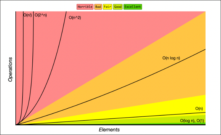 bigO complexity graph