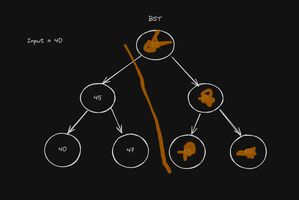 A diagram I used to go through how BSTs work