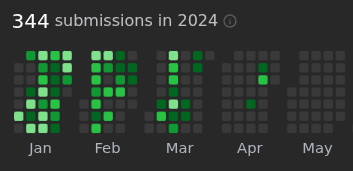 My LeetCode contributions in 2024