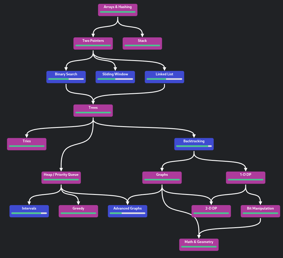 My progress with NeetCode's DSA roadmap