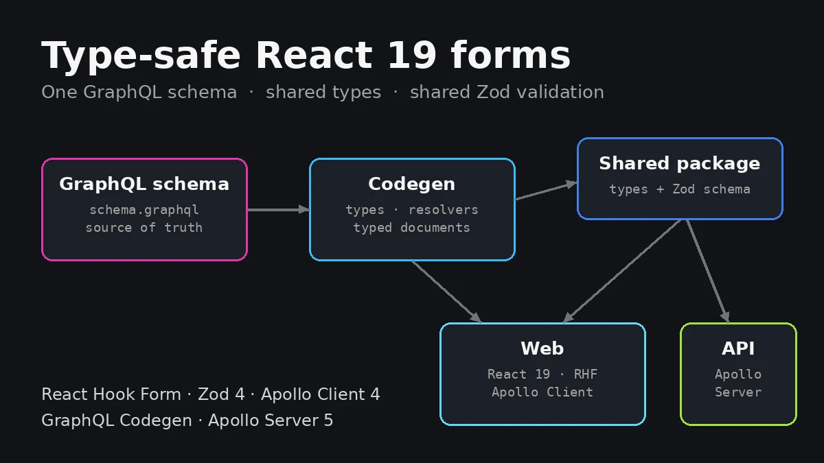 Diagram of a GraphQL schema feeding codegen, a shared types and Zod package, a React web app and an Apollo API